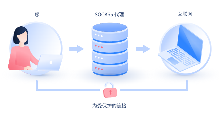 【湖州代理IP】什么是SOCKS和SOCKS5代理？